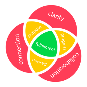 Ciircles Fulfillment Theory